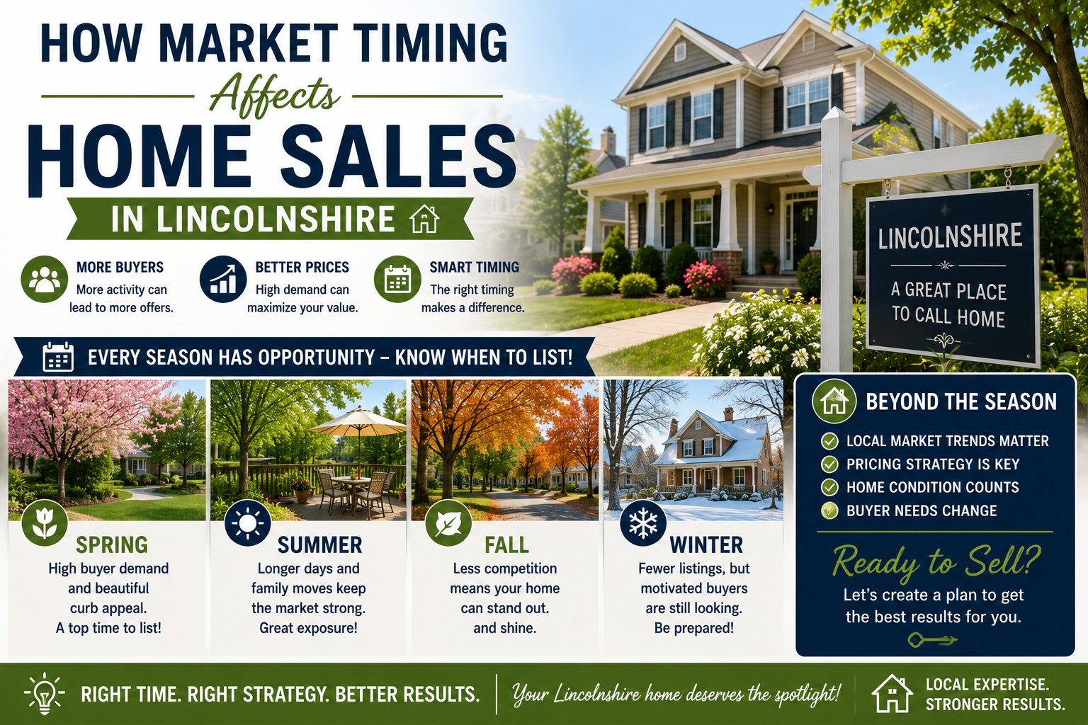 How Market Timing Affects Home Sales in Lincolnshire