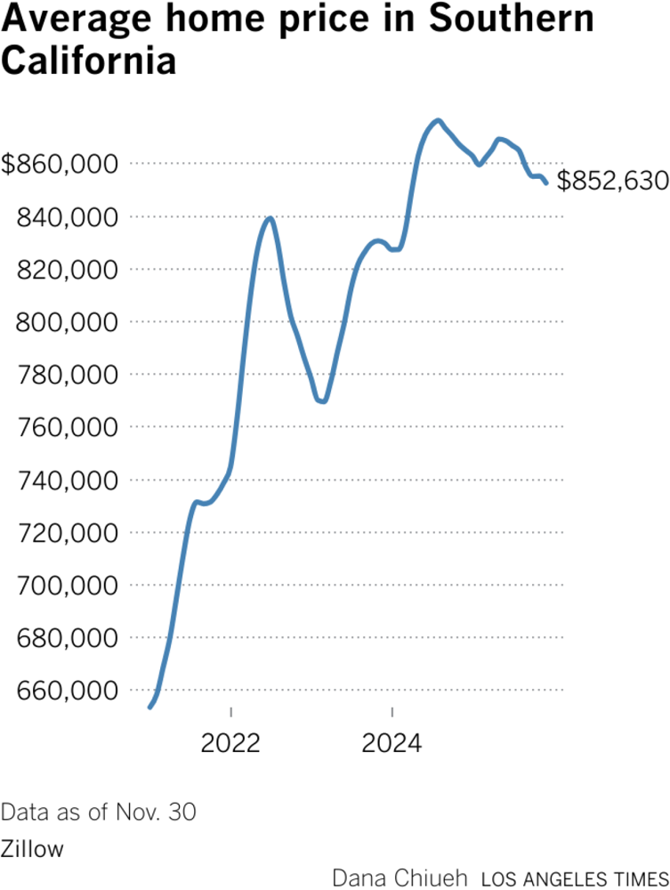 Are Institutional Investors Still Buying Single-Family Homes in Southern California