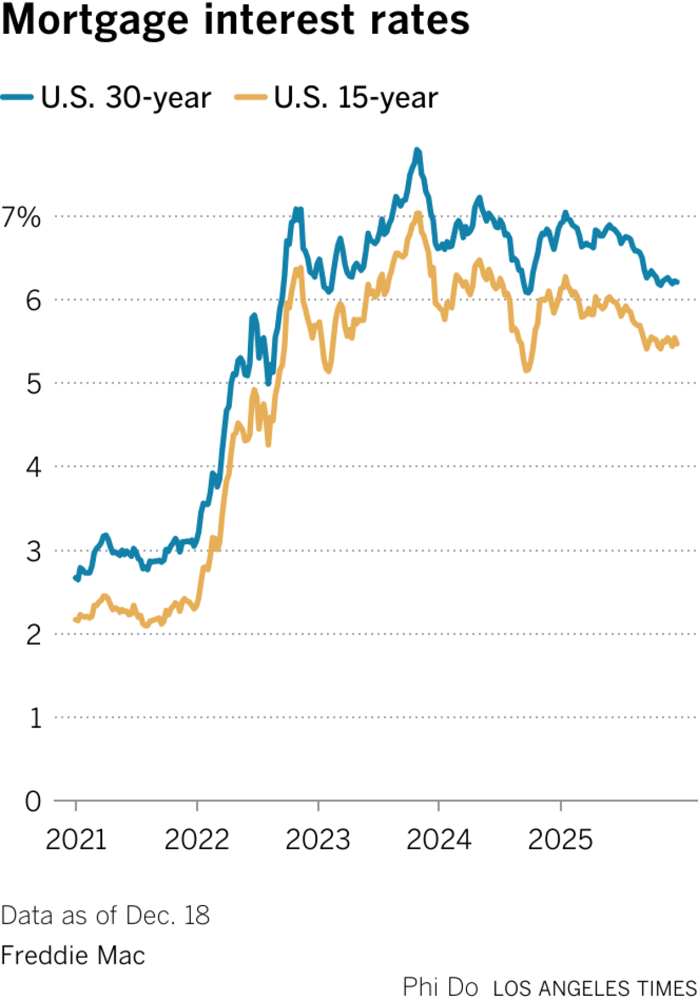 Rising Mortgage Rates Can First-Time Buyers Still Afford Homes in Southern California