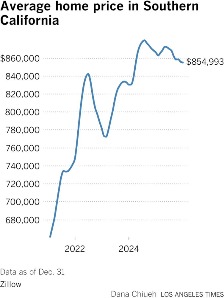 Where to Buy Early Affordable SoCal Neighborhoods with Growth Potential