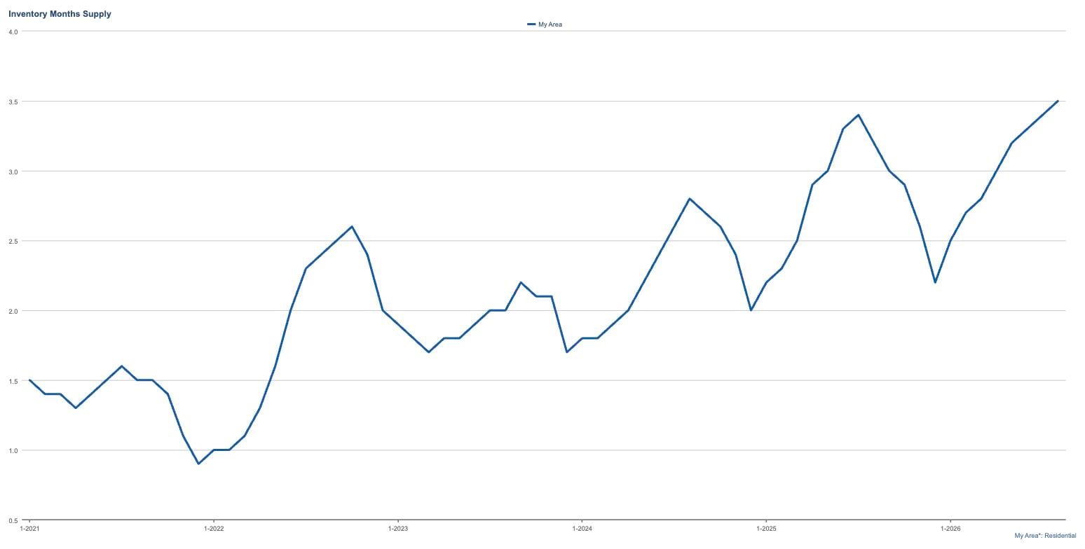 chart2-months-supply-fall-2026