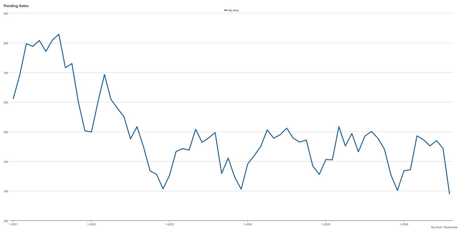 Pending sales by month, East San Gabriel Valley and North Orange County, 2021 to 2026