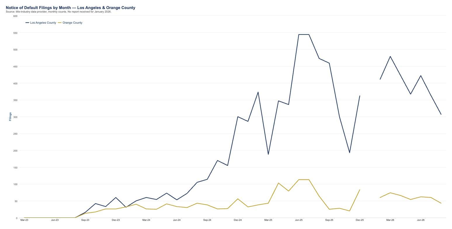 Notice of Default filings by month, Los Angeles and Orange County, 2023 to 2026
