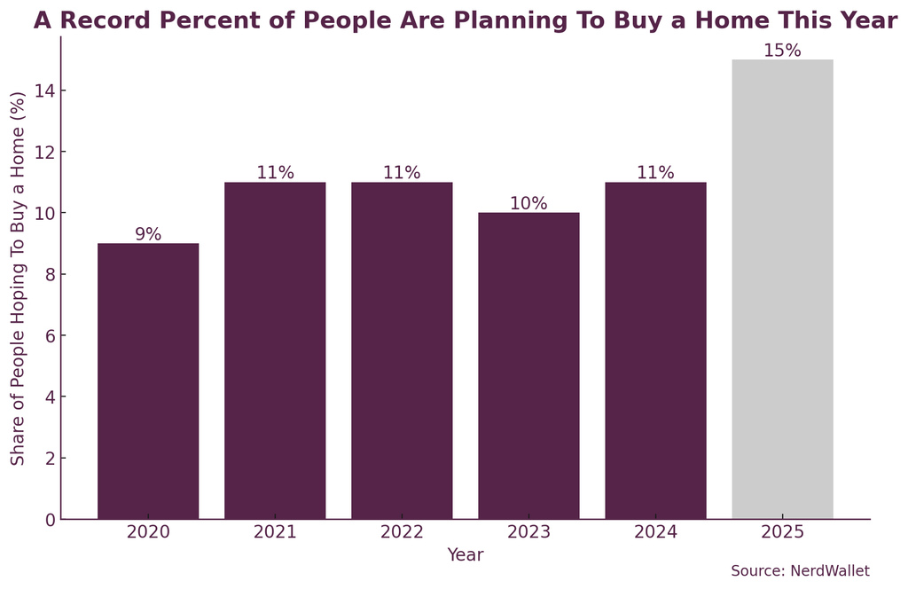 Planning To Buy Chart