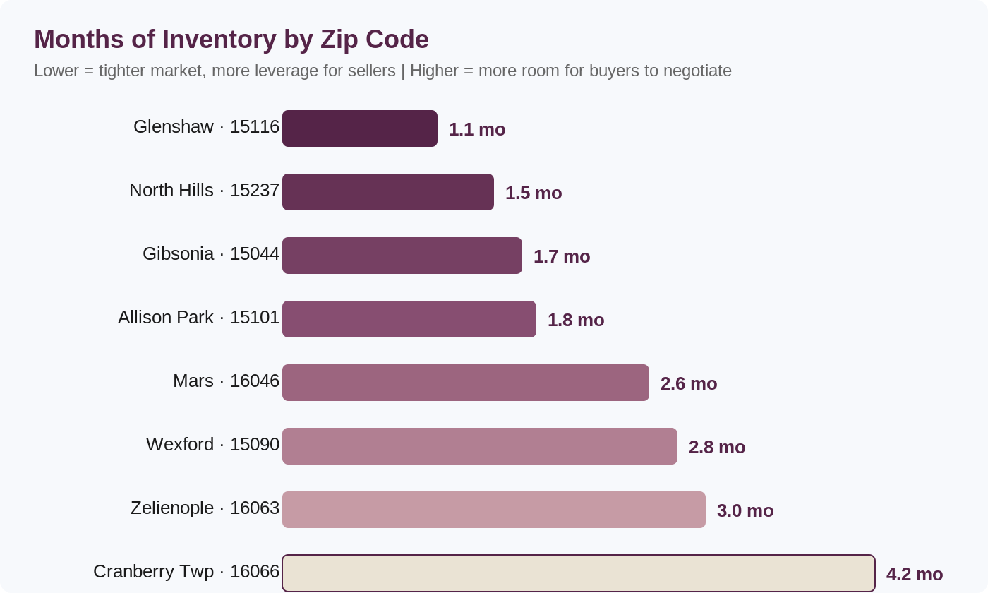 inventory-chart