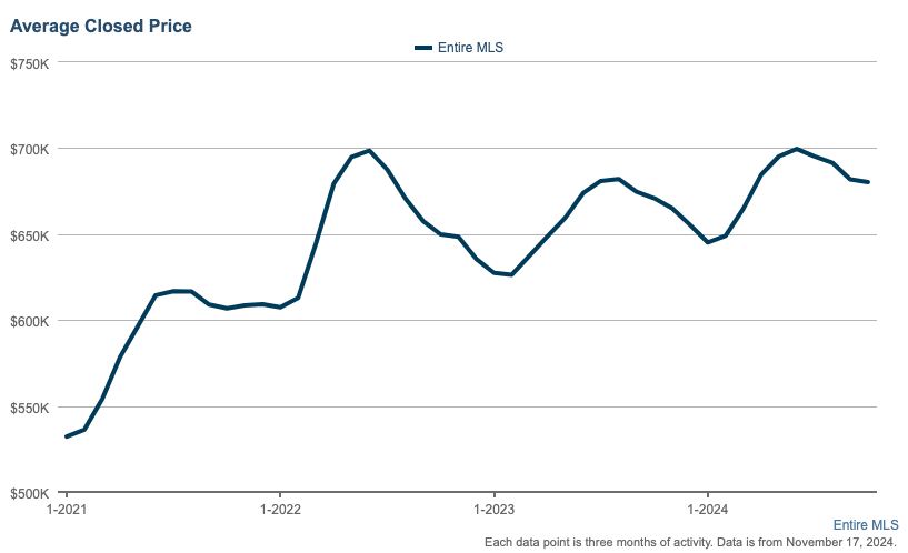 What is the best time of year to sell a home in west Denver suburbs