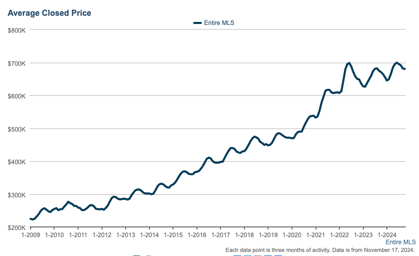 What is the best time of year to sell a home in west Denver suburbs