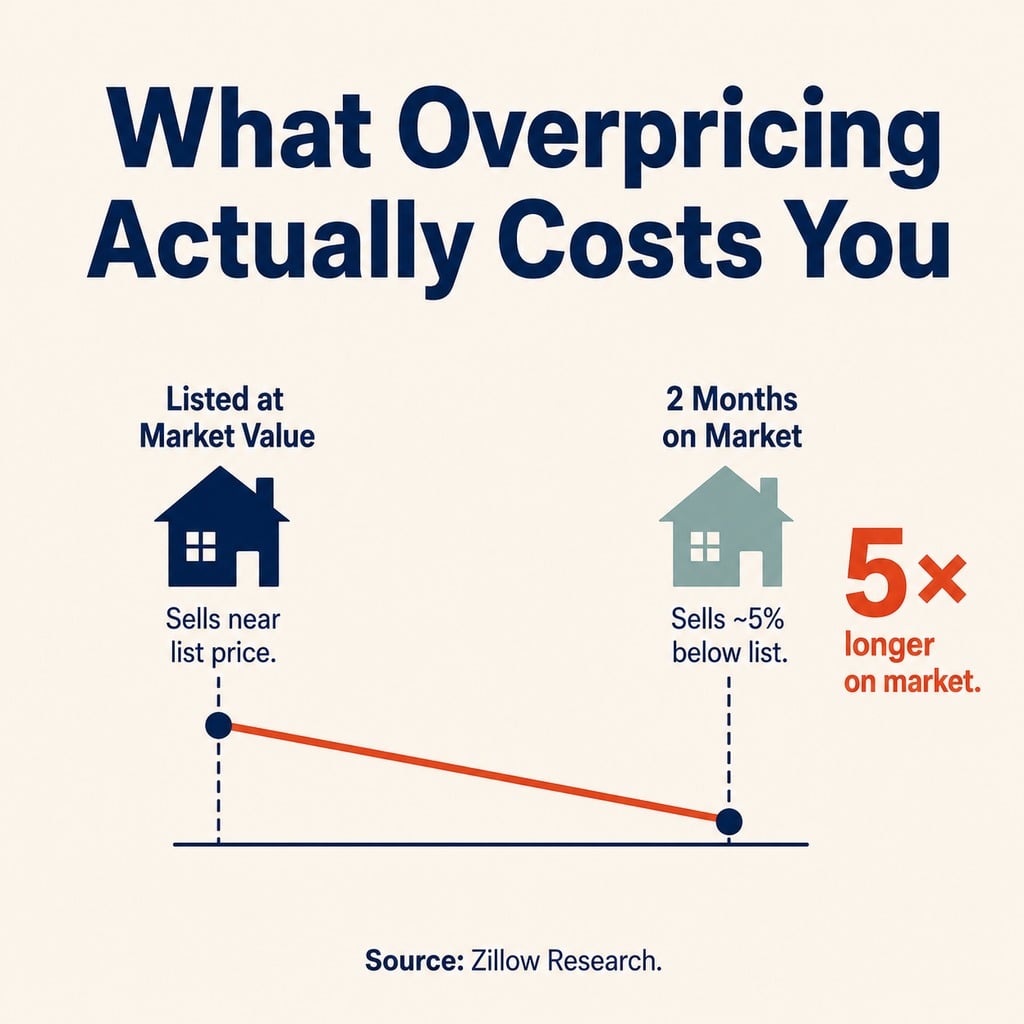 Overpricing Timeline Impact on Home Sale Price