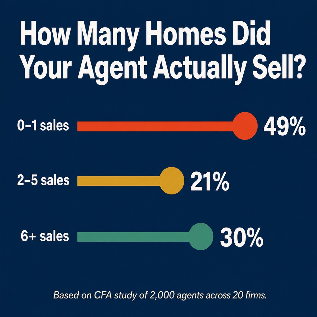 Real Estate Agent Sales Distribution