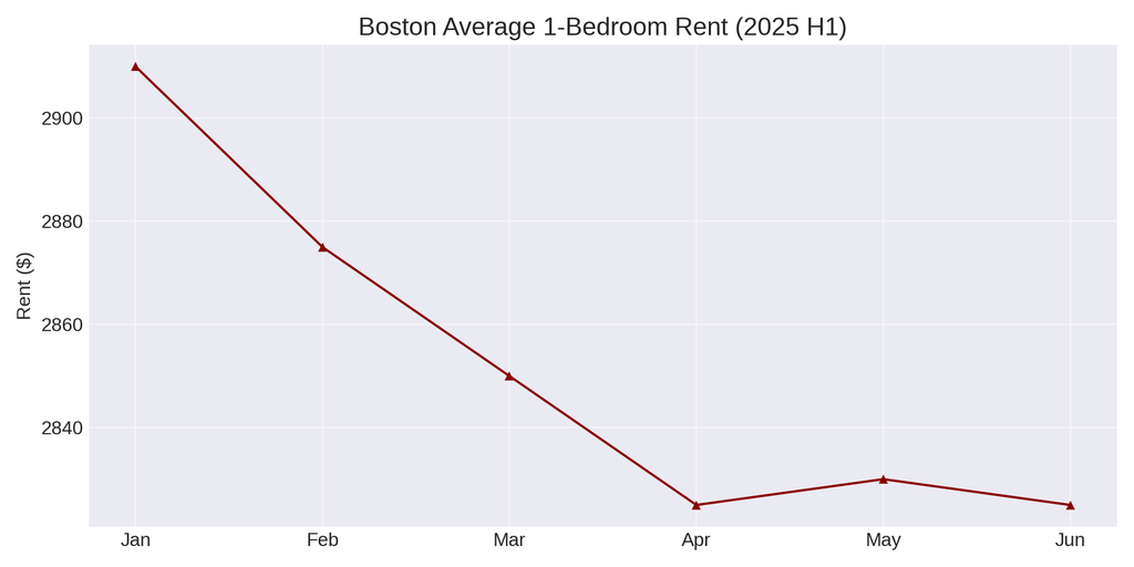 average_rent