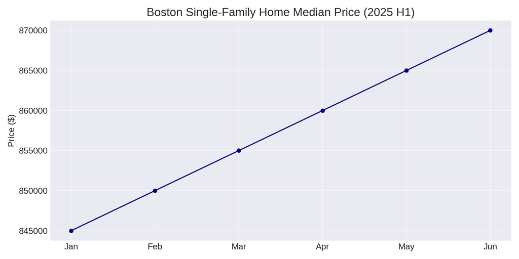 single_family_prices