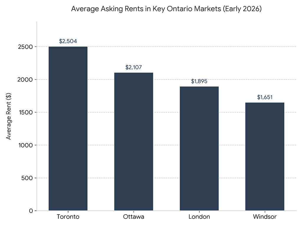 asking rents by city