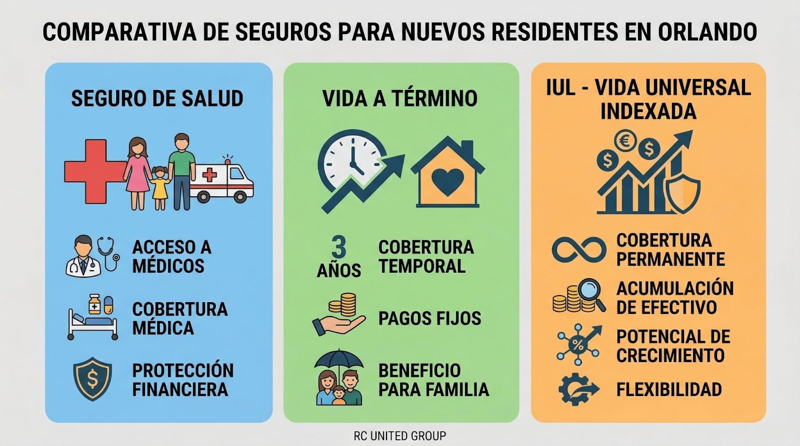 Infografia comparativa de seguros salud, vida a termino e IUL con beneficios para