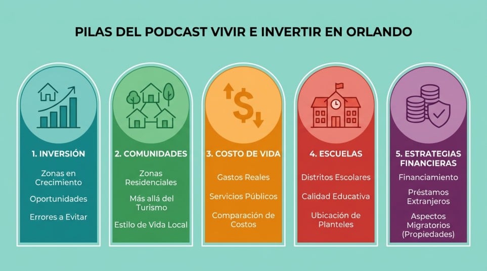 Infografía sobre el podcast Vivir e Invertir en Orlando con temas de inversión, comunidades, costo de vida y estrategias financieras