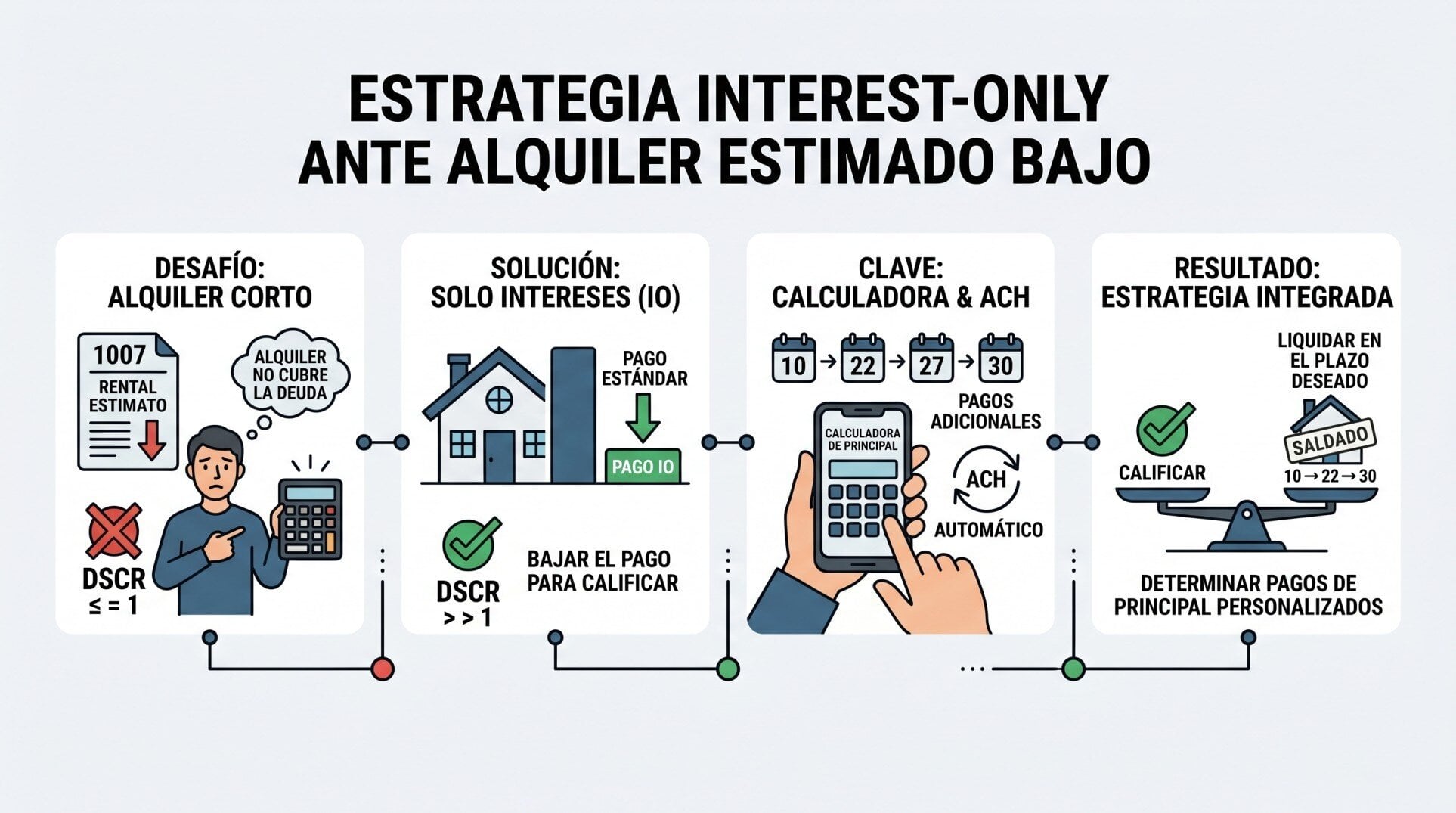 Infografía sobre estrategia interest-only para calificar DSCR loan cuando el alquiler estimado es bajo