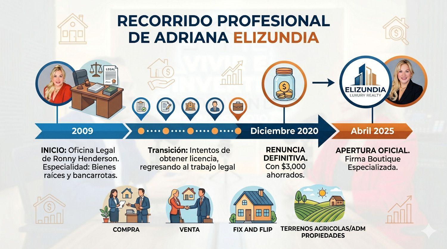 Línea de tiempo del recorrido profesional de Adriana Elizundia de Elizundia Luxury Realty en bienes raíces
