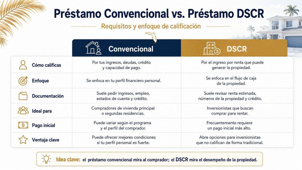comparación entre préstamo convencional y préstamo DSCR para comprar propiedades