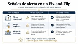 comparación de riesgos estructurales, de título y ubicación en un proyecto fix-and-flip