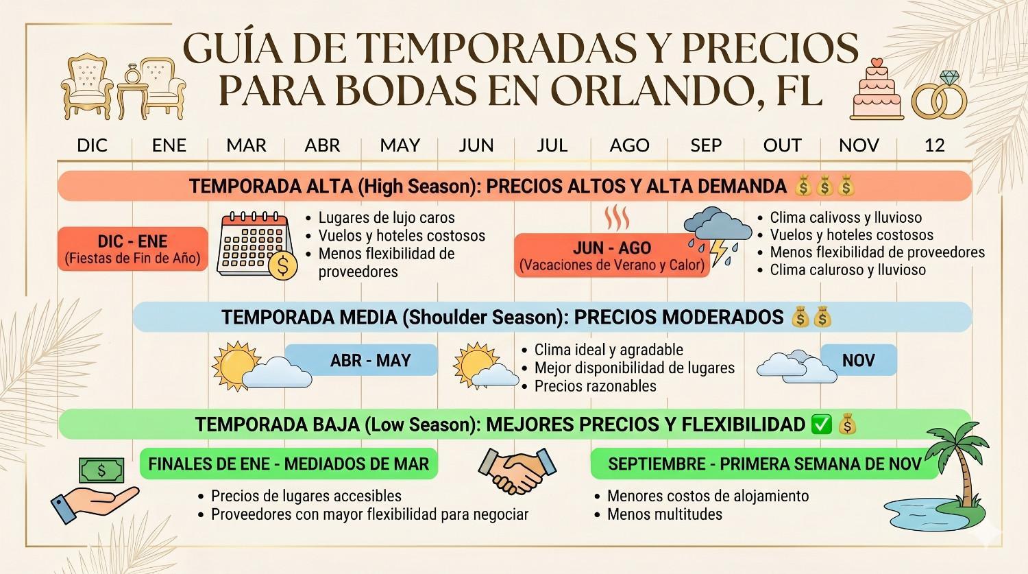 infografía de temporadas y precios para bodas en Orlando