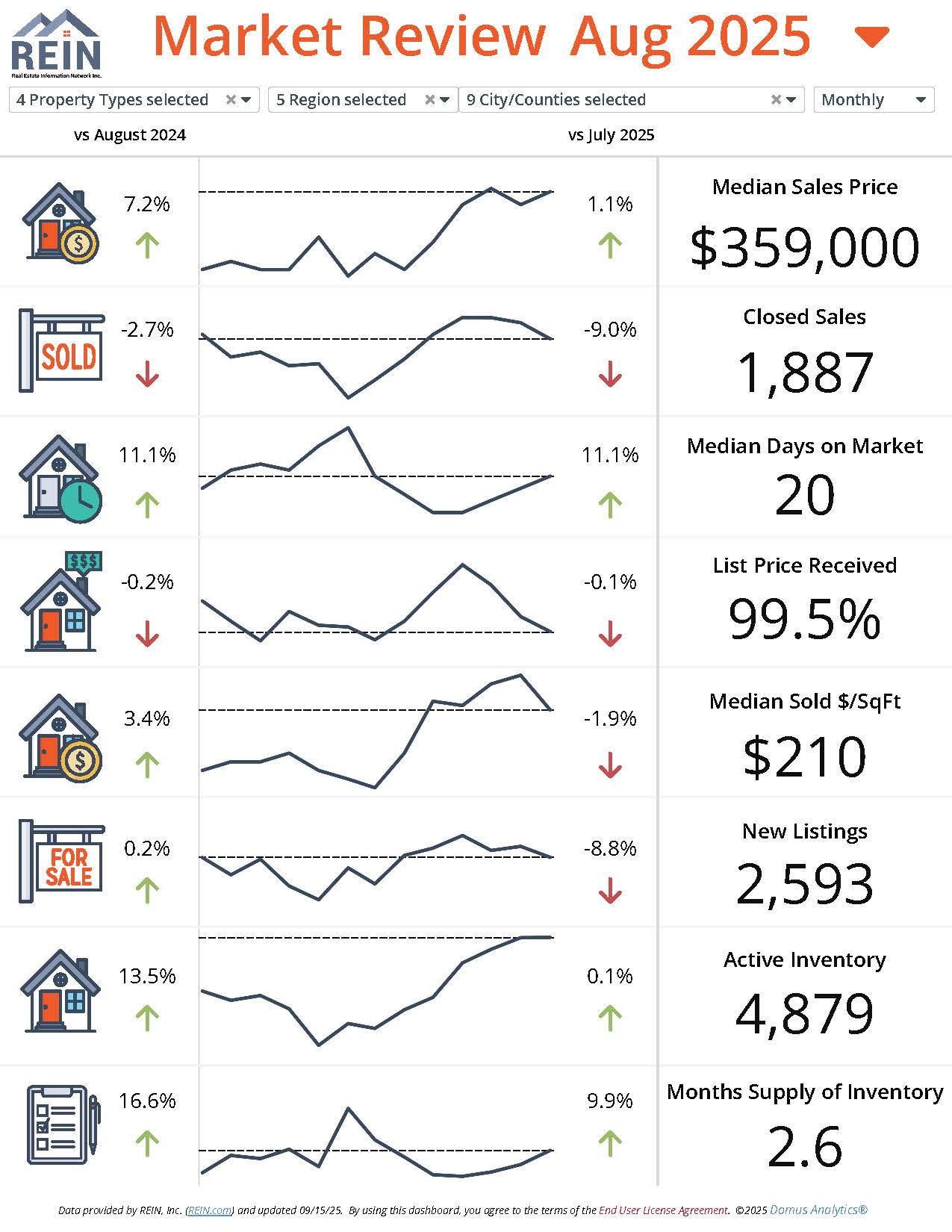 Domus Analytics _ REIN MLS