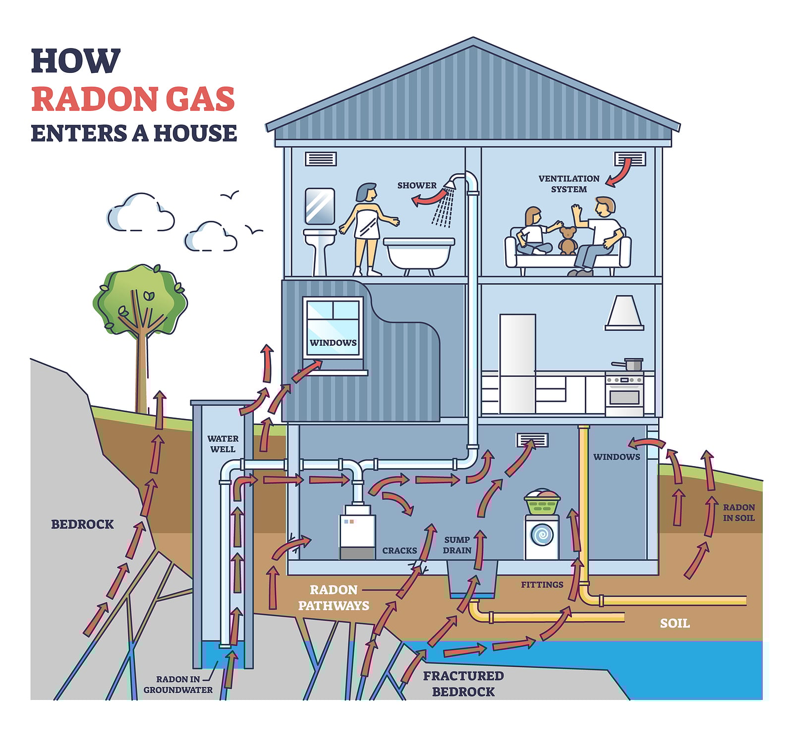 How Radon Gas Enters A House With All Residential Options Outlin