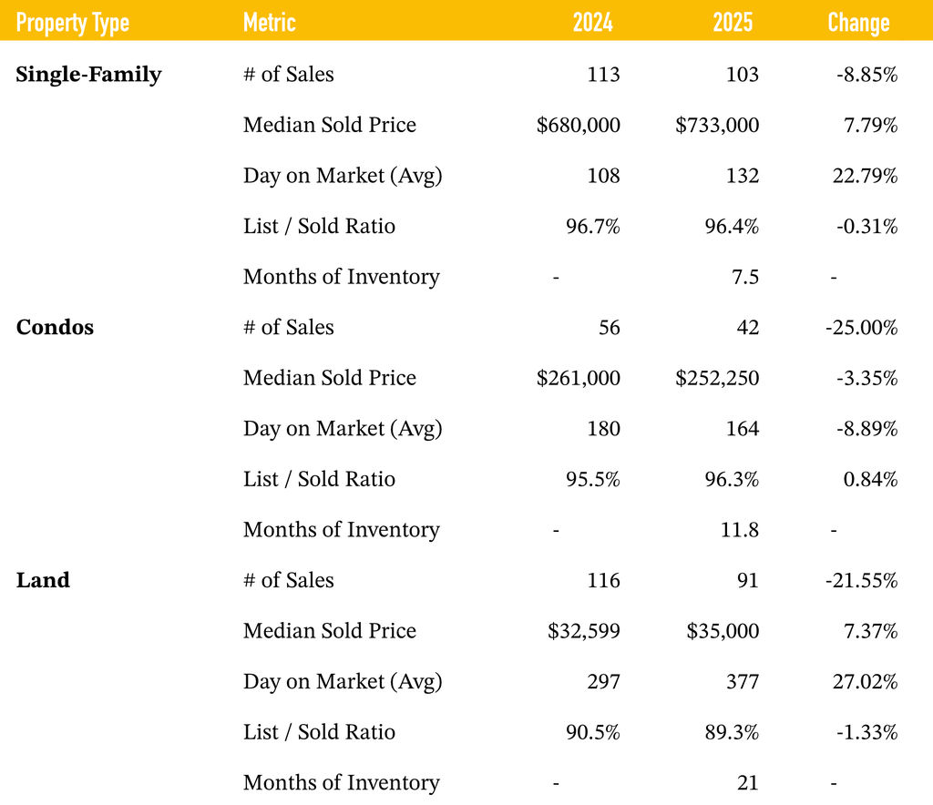 Angel Fire real estate market at a glance comparing 2024 and 2025 sales, prices, days on market, and inventory by property type