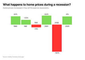 What Happens to Home Prices During a Recession