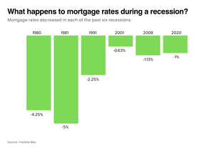 What Happens to Mortgage Rates During a Recession