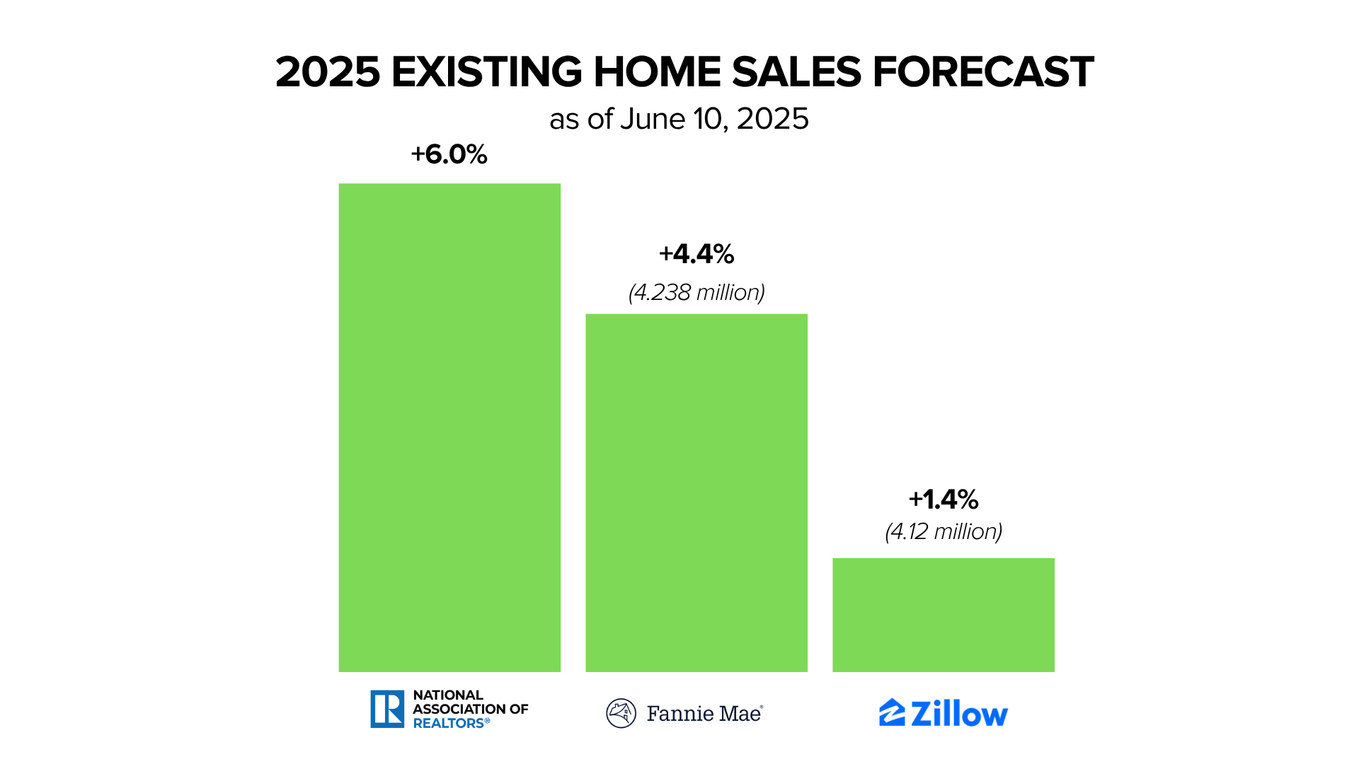 June 2025 EXISTING HOME SALES FORECAST