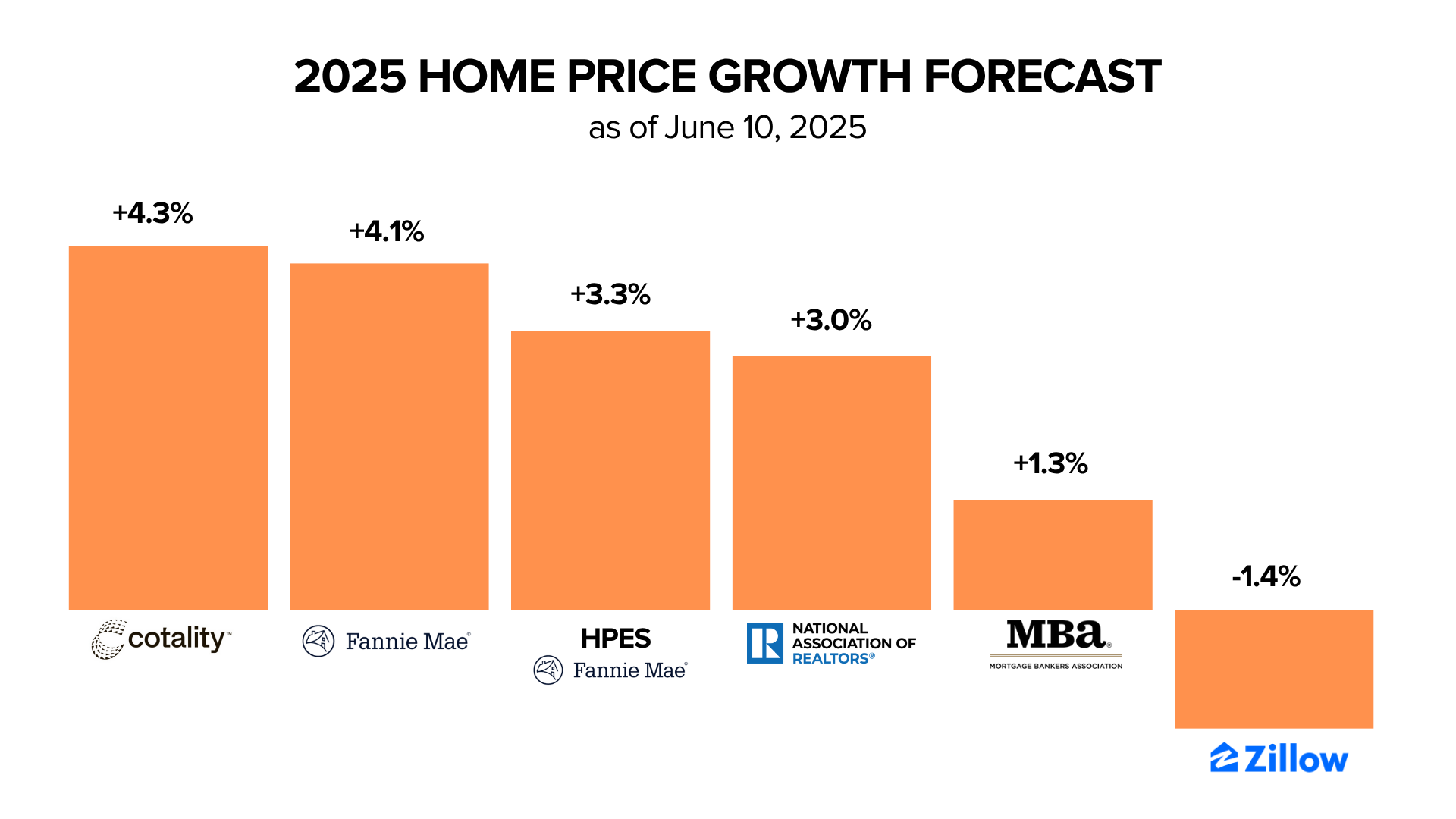 June 2025 HOME PRICE GROWTH FORECAST