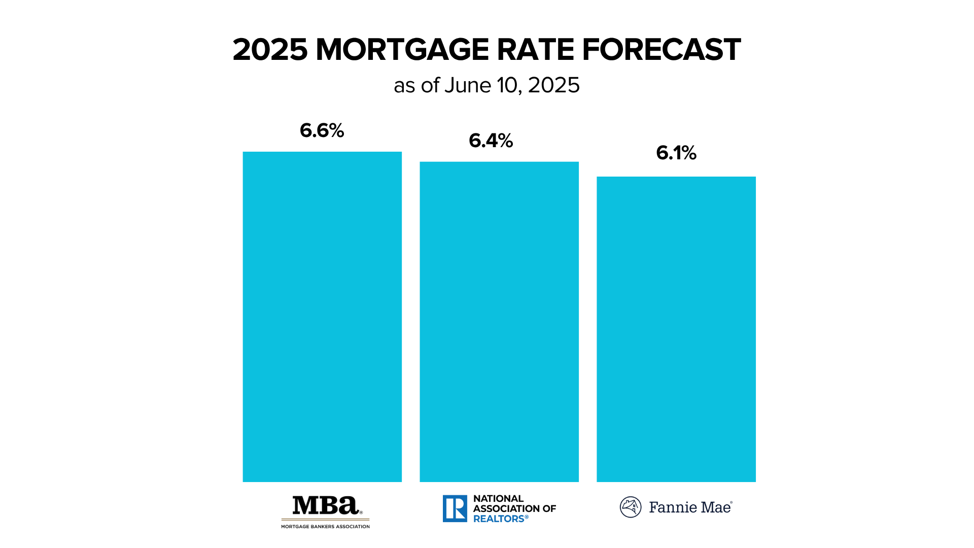 June 2025 MORTGAGE RATE FORECAST
