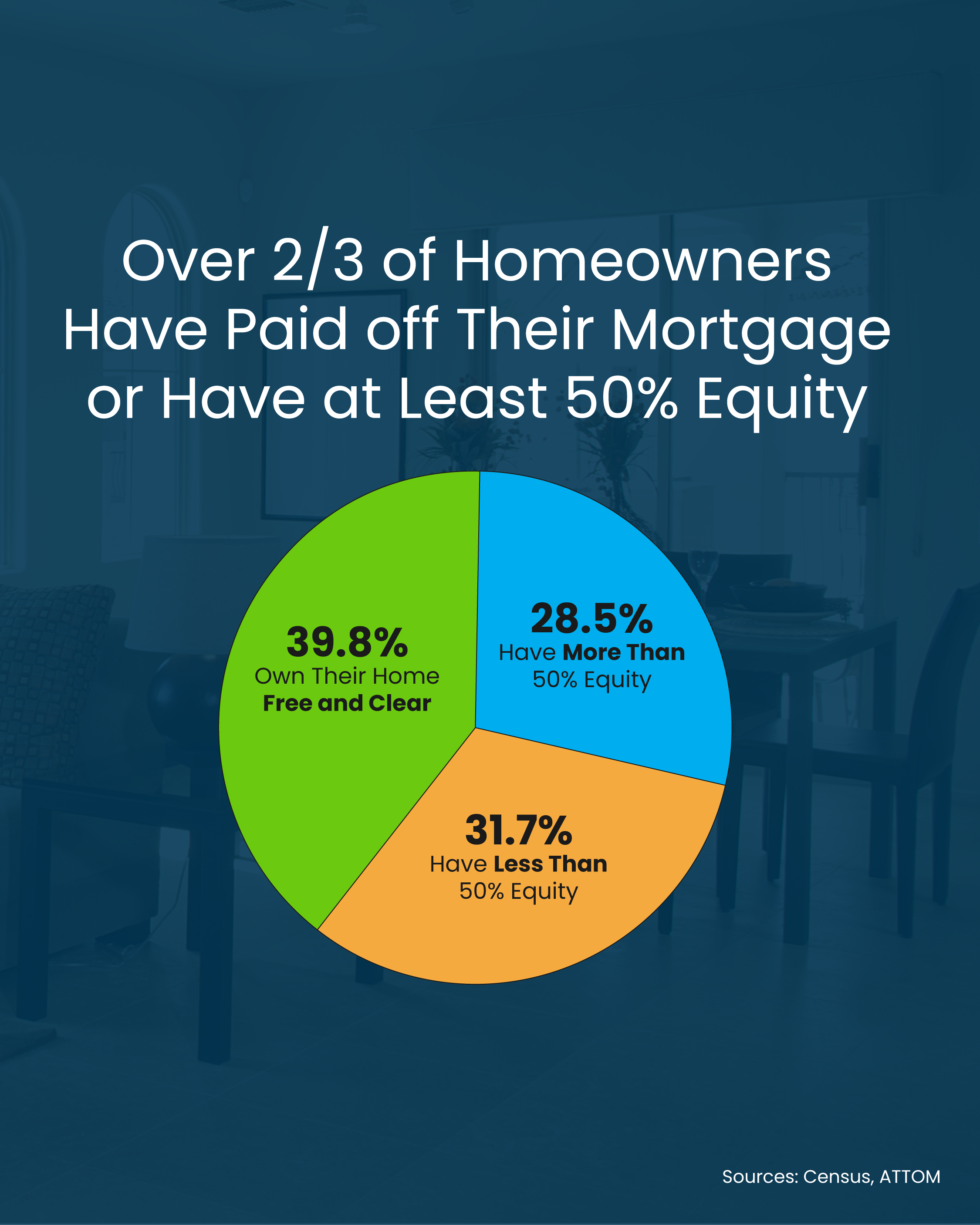 20250902-Social---Most-Homeowners-Have-a-Lot-of-Equity-Pie-Chart-Feed