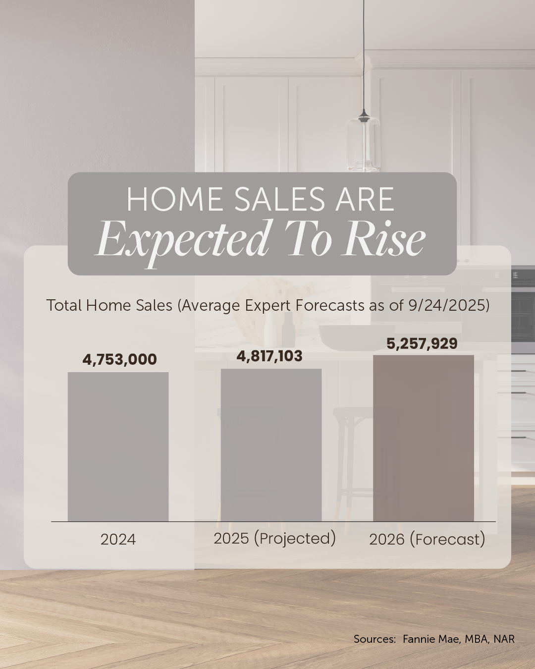 20250930-Social---Home-Sales-Are-Expected-To-Rise-Chart-Feed