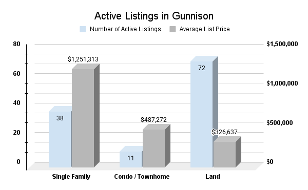 Active Listings in Gunnison (4)