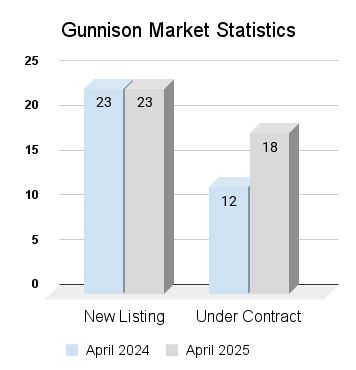 Gunnison Market Statistics (3)