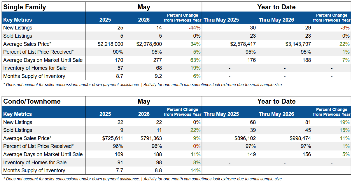 june in crested butte 2026 - market stats