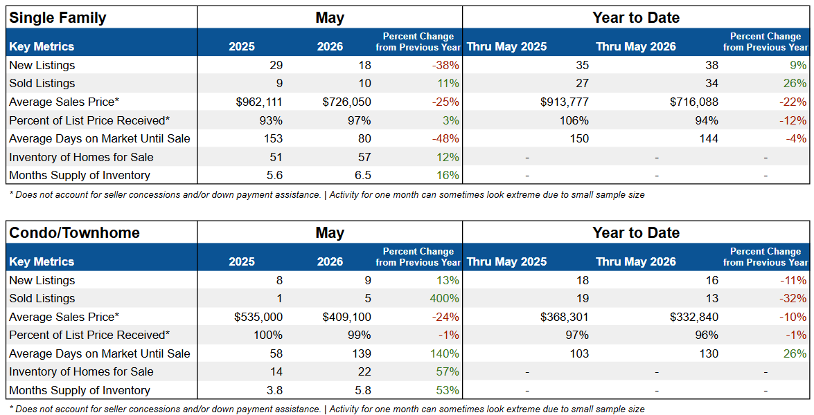 june in gunnison 2026 - market stats