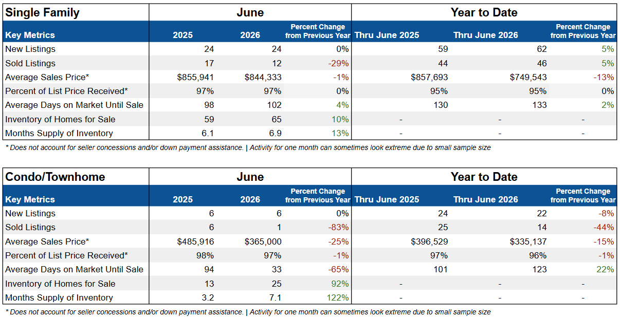 July 2026 in Gunnison - Market Conditions