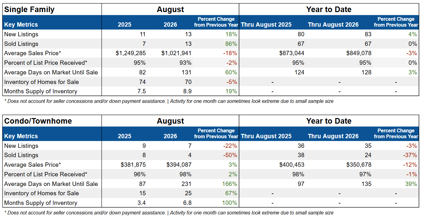 September in Gunnison - market conditions - 2026