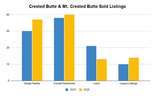 Crested Butte & Mt. Crested Butte Sold Listings - 3Q2026