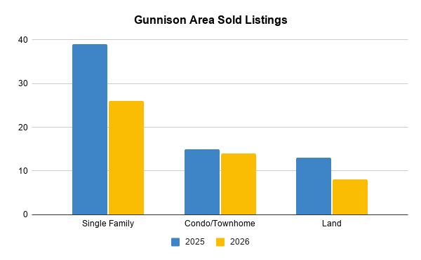 Gunnison Area Sold Listings 3rd quarter 2026