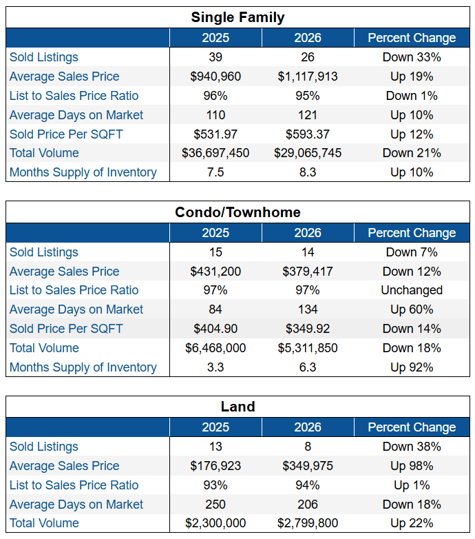 Gunnison Market Report - Third Quarter 2026