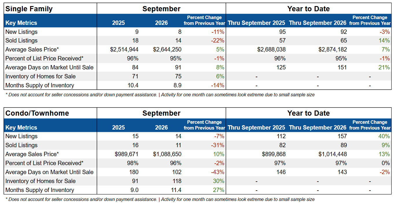 September market report crested butte 2026