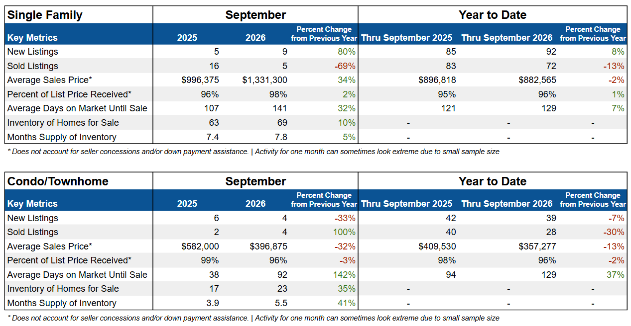 September market report gunnison 2026