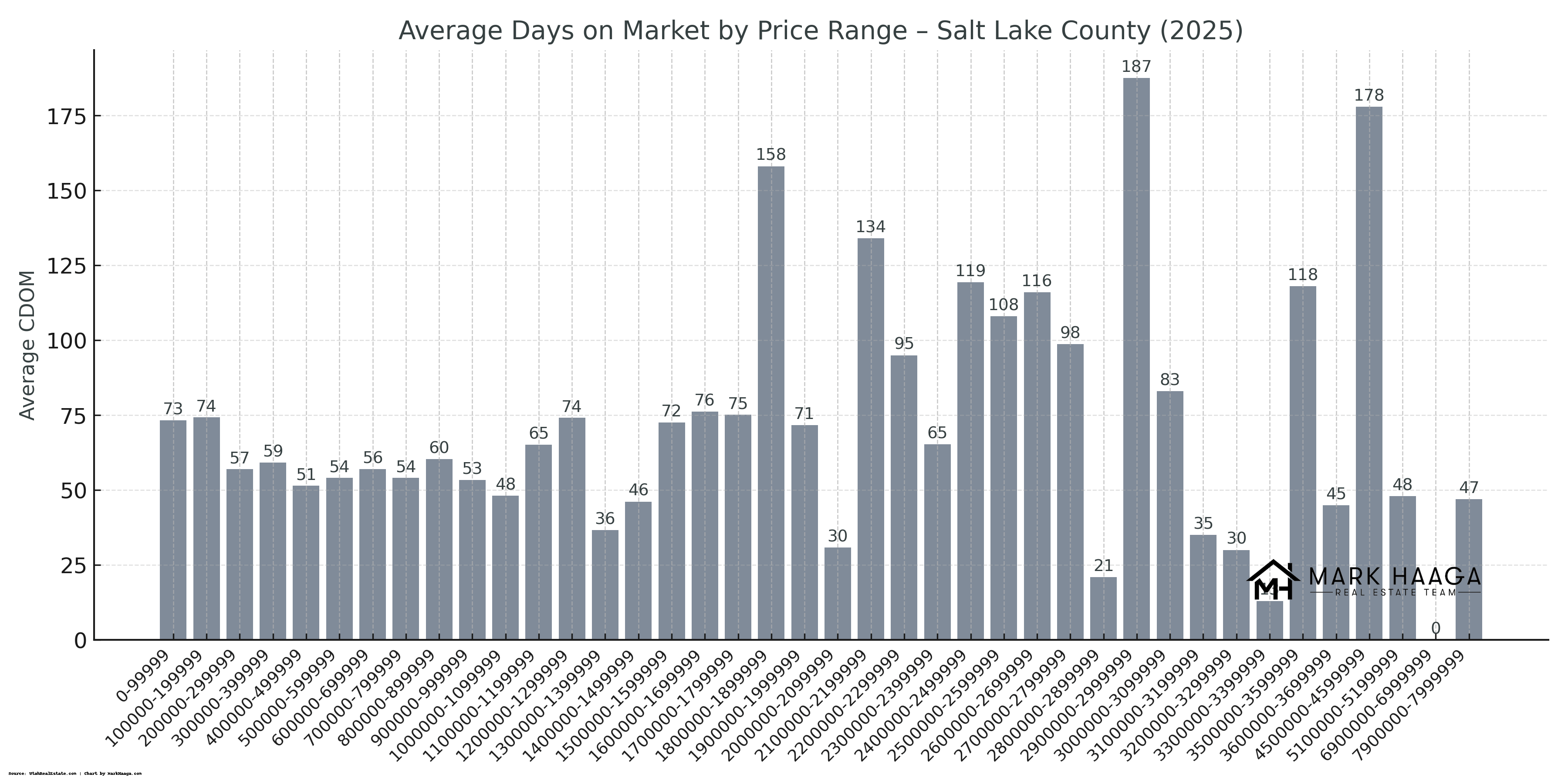 Bar chart showing average cumulative days on market for Salt Lake County homes in 2025, broken down by price range