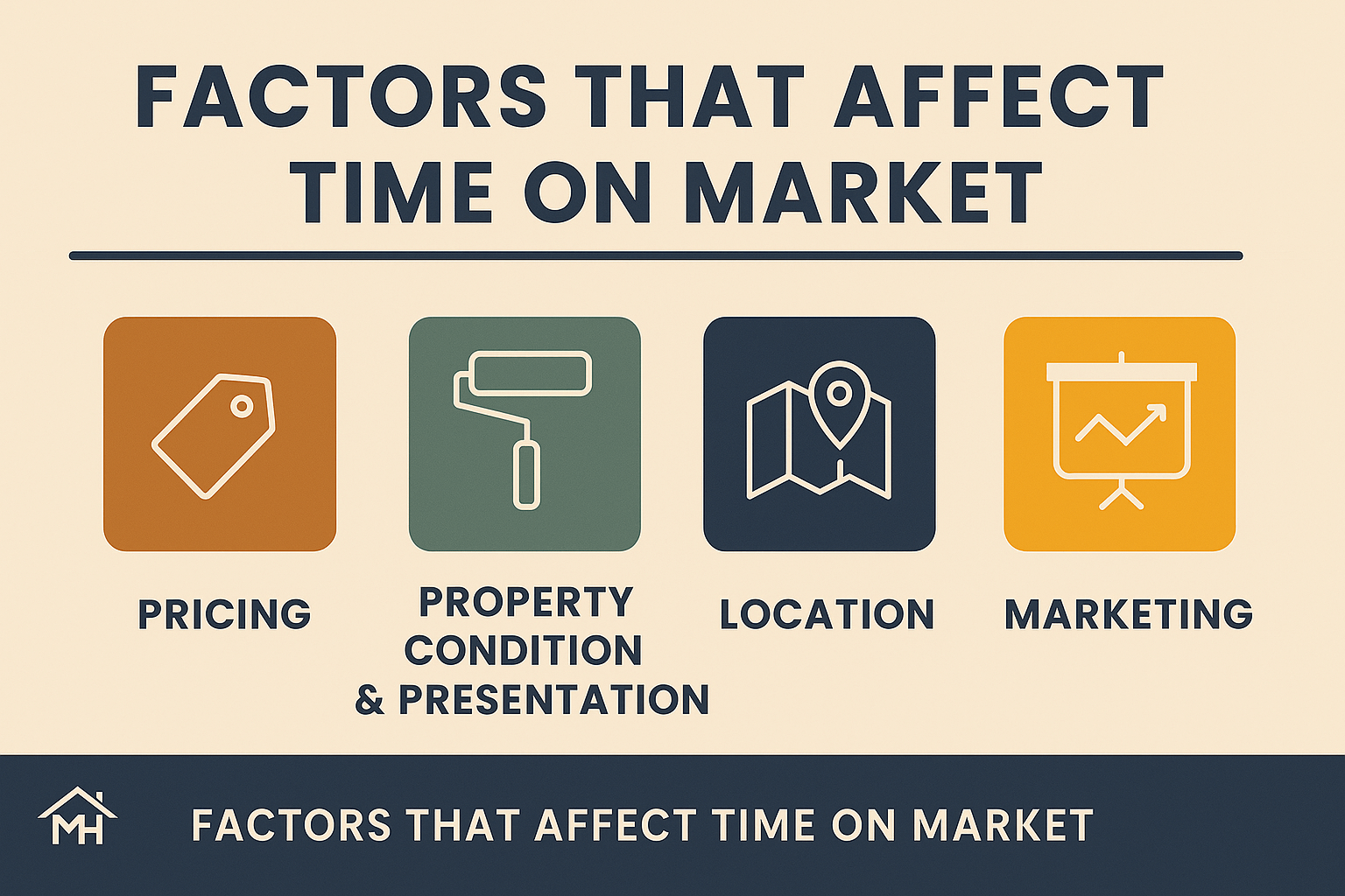 Infographic showing pricing, condition, location, and marketing as factors affecting time on market