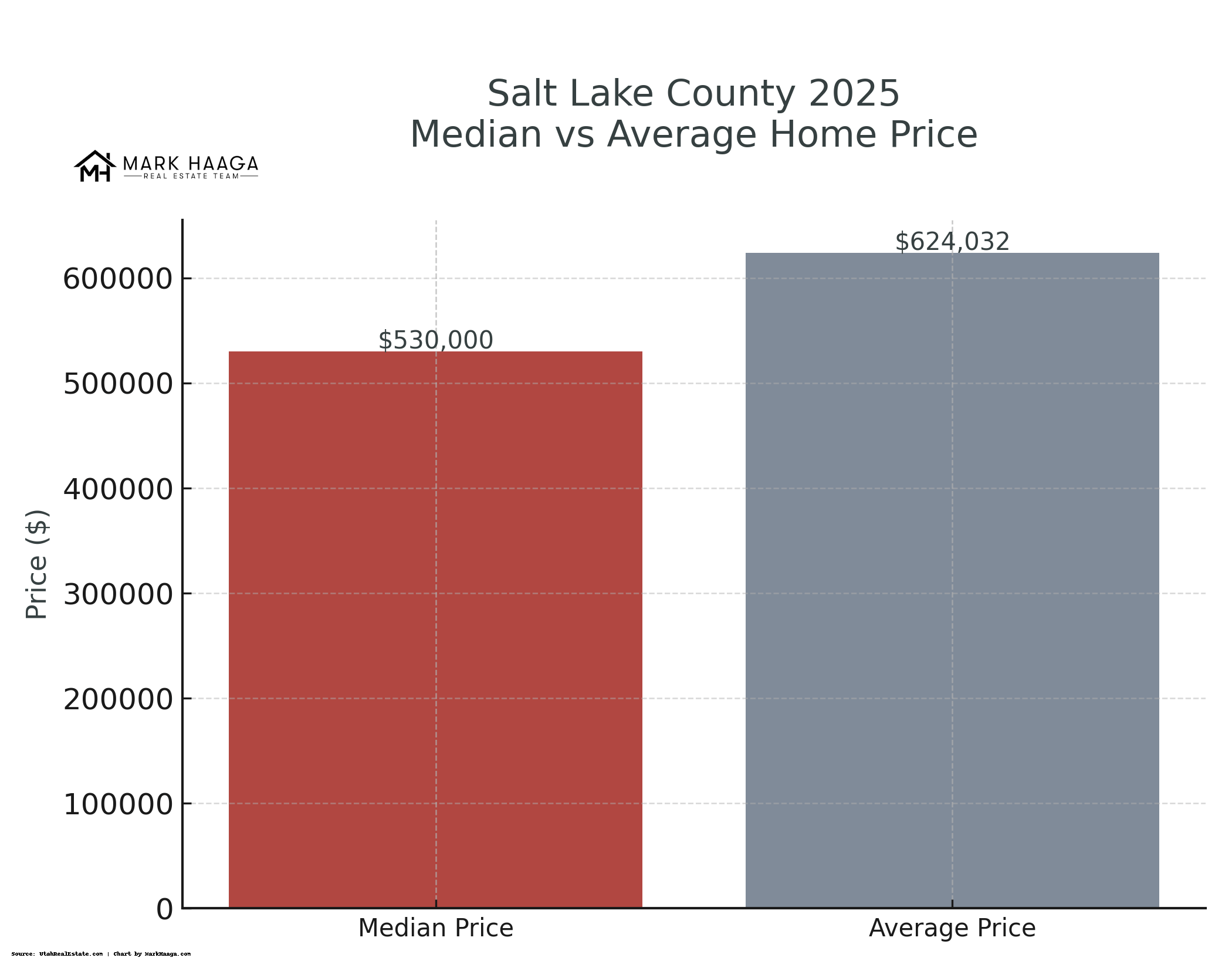 Bar chart showing average cumulative days on market for Salt Lake County homes in 2025, broken down by price range