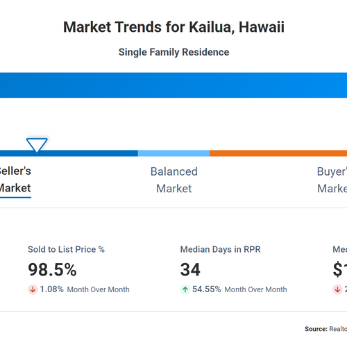 KAILUA REAL ESTATE MARKET - APRIL END UPDATE