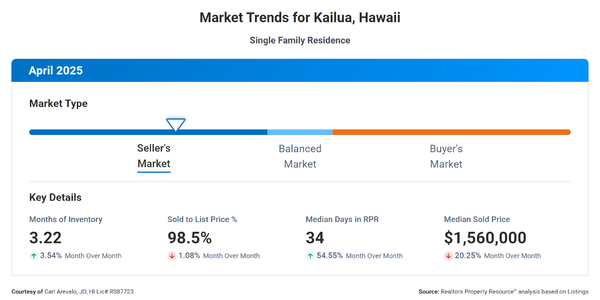 KAILUA REAL ESTATE MARKET - APRIL END UPDATE