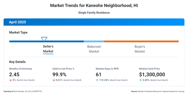 KANEOHE REAL ESTATE MARKET - APRIL END UPDATE